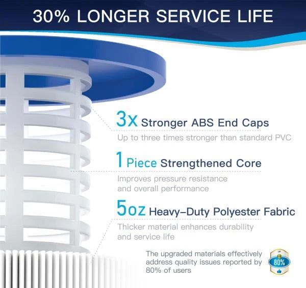CCP420 Pool Filter Cartridges Replaces Pentair Clean & Clear Plus 420 Retail $119.00 - Image 5