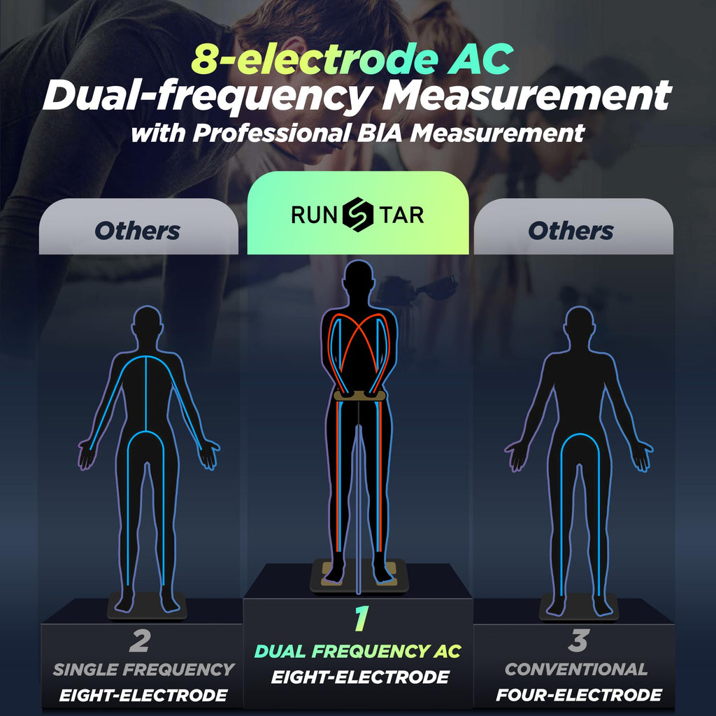 Runstar Smart Scale FSA&HSA Eligible, 8 Electrodes Digital Bathroom Scale for Body Weight and Fat, BMI, Muscle Mass 28 Body Composition Measurement, with Full-Color TFT LCD on Retractable Handle Retail $144.00