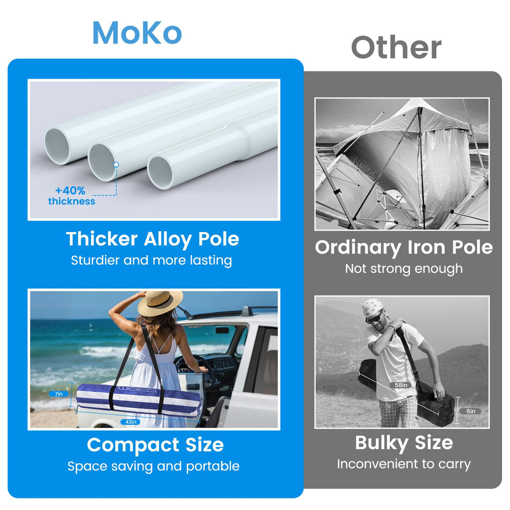 MoKo Beach Cabana, 8'×8' Large Beach Canopy with Side Wall, UPF 50+ Protection Easy Setup Beach Tent Sun Shelter, Adjustable Height Wind Resistant Cabana Beach Tent for Whole Family, Navy Stripes Retail $95.00